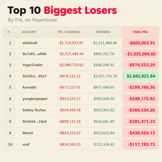 An infographic titled “Top 10 Biggest Losers” ranks Papertrade accounts by trading PnL, rewards, and final PnL, including names such as stablealt, 0x7c85…a08d, HypeTrader, 0x35b2…95a7, karna0x, yungboypaper, bobby fischer, 0x5644…2de5, Machi, and maf. Most finish with large final losses—ranging from **-$117,783.73 to -$1,035,096.60**—while 0x35b2…95a7 is the lone gainer at **$1,042,621.64**, supporting the accompanying post’s claim that paper trading generated mostly million-dollar losses and may be losing adoption.