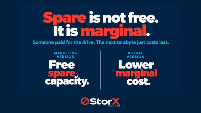 A StorX advertisement with text reading 'Spare is not free. It is marginal. Someone paid for the drive. The next terabyte just costs less.' comparing marketing and actual versions of spare storage capacity.