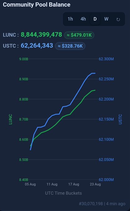 A 'Community Pool Balance' chart tracking LUNC and USTC tokens over time, showing LUNC at 8,844,399,478 (~$479.01K) and USTC at 62,264,343 (~$328.76K).