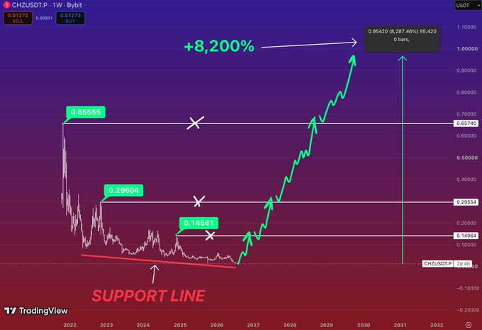 A TradingView chart of CHZUSDT predicting an +8,200% price surge, showing support levels at 0.14541, 0.29604, and 0.65555 with projected targets by 2029.