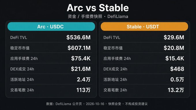 A side-by-side data comparison titled "Arc vs Stable" from DeFiLlama shows Arc (USDC) with a DeFi TVL of $536.6M, market cap of $607.1M, and $21.6M in 24-hour DEX trading volume, vastly outperforming Stable (USDT) which has a TVL of only $29.6M, market cap of $20.8M, and just $468 in 24-hour DEX volume. The chart visually reinforces the post's argument that despite Stable's connection to the dominant USDT stablecoin, its actual on-chain activity and adoption remain negligible compared to Arc's USDC-backed ecosystem.