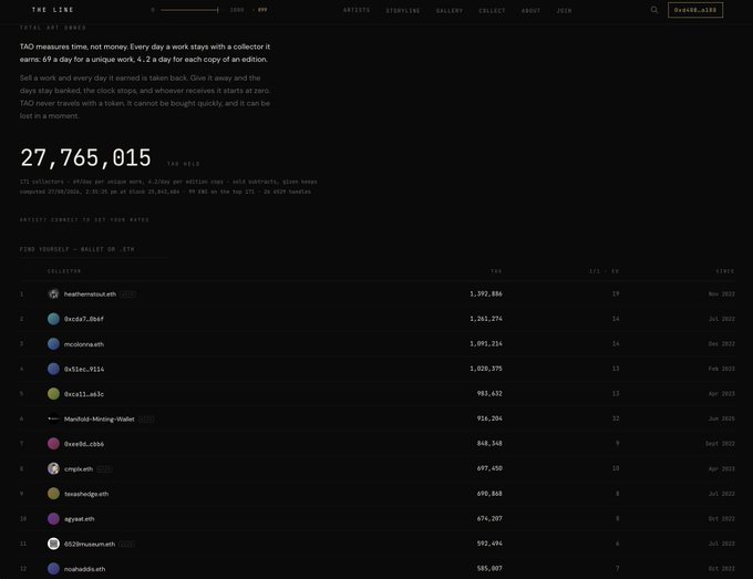 A dark-themed screenshot of a website called 'THE LINE' with the header 'TOTAL ART OWNED' showing '27,765,015 TAO HELD' and a ranked list of collectors and their holdings below.
