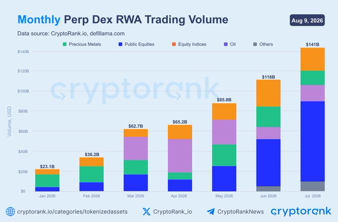 The image is a stacked bar chart titled "Monthly Perp Dex RWA Trading Volume" showing growth from $23.1B in Jan 2026 to $141B in Jul 2026, broken down by categories including Precious Metals, Public Equities, Equity Indices, Oil, and Others, with data sourced from CryptoRank.io and defillama.com. This visualizes the post's claim that RWA perpetual trading volume on DEXs surged over six-fold in seven months despite being dismissed as a "nothing narrative."