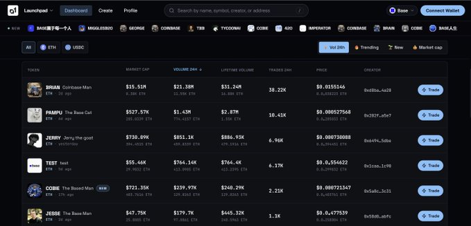 A screenshot of the Launchpad dashboard on Base showing top performing tokens by market cap and volume over 24 hours, including BRIAN ($15.51M), PMAPU ($527.67K), JERRY ($730.09K), TBST ($55.46K), COBRE ($721.35K), and JESSE ($47.75K), with the "Trending" filter selected—visually representing the surge of newly deployed B20 tokens referenced in the post about Base's native token standard activation.