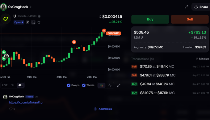 A cryptocurrency trading interface for 'OxCragHack' shows a candlestick chart and transaction history, with a current value of $508.45, a 191.82% gain, and an invested amount of $397.83.