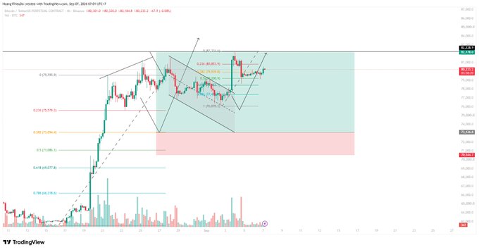 A TradingView Hong Kong Index chart shows price action, a cyan and pink projected range, Fibonacci retracement levels, and volume bars on a 4-hour timeframe.