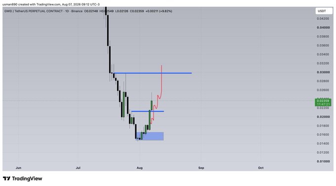 A TradingView daily chart of GWEI/USDT Perpetual Contract on Binance shows a sharp recovery rally, with price surging from the ~$0.016 low back up to ~$0.0236 (+9.82%), hitting the first blue resistance level marked as TP1 at approximately $0.02549.