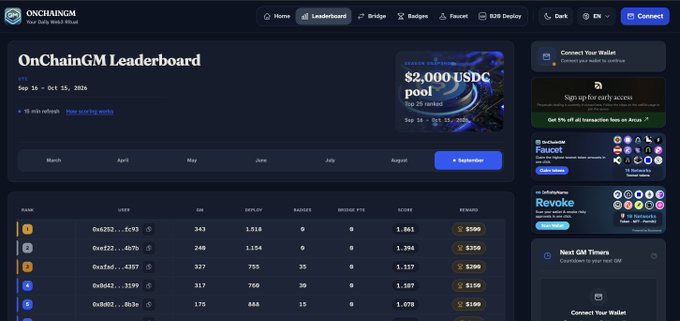 A screenshot of the OnChainGM Leaderboard platform on ONCHAINGM, showing rankings, user scores, and promotional banners for a $2,000 USDC prize pool (Sep 16 - Oct 15, 2026).