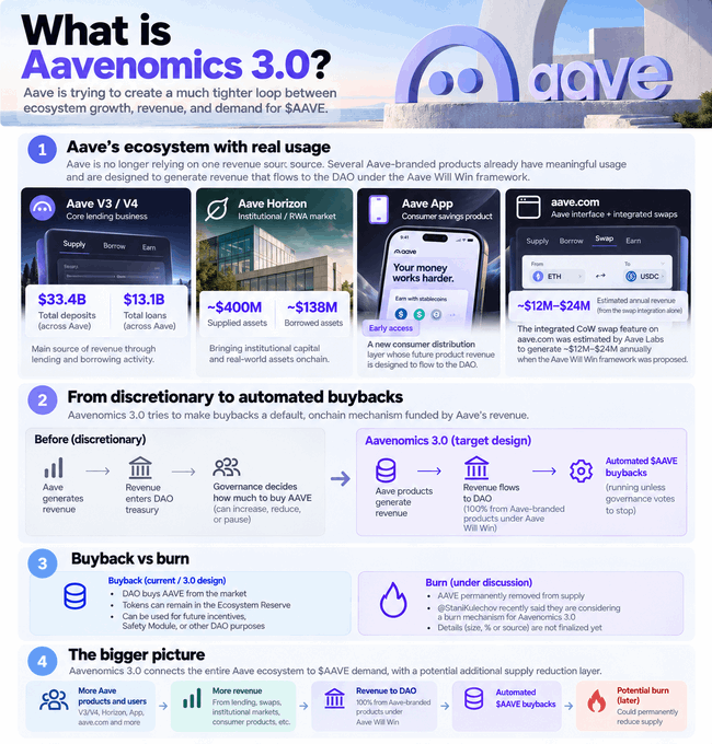 An infographic titled "What is Aavenomics 3.0?" explaining Aave's strategy to create a tighter loop between ecosystem growth, revenue, and $AAVE demand, featuring key figures like $33.4B in total deposits, $13.1B in loans, $400M in supplied assets, and $138M in borrowed assets, while illustrating the shift from discretionary buybacks to automated, onchain $AAVE buybacks funded by Aave's revenue.