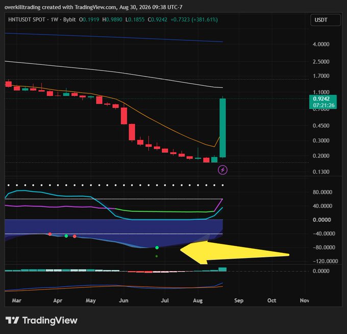 A TradingView weekly chart shows HNT/USDT rallying from a June buy signal, currently up +381.61% to $0.9242, with a yellow arrow pointing to bullish momentum indicators in the lower oscillator panel.
