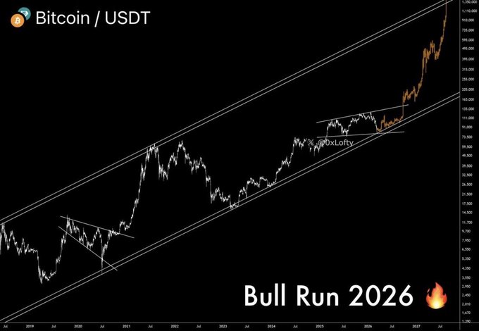 A Bitcoin/USDT long-term logarithmic chart titled "Bull Run 2026" 🔥, showing BTC's price action within a multi-year ascending channel from 2018 through 2027, with an annotated "@OxLofty" handle on the impulse structure around 2024. The post's claim of an imminent "biggest bull run ever" ties directly to the chart's visual argument of BTC holding the lower boundary of its long-term parallel channel before staging another massive vertical rally toward the 1,200,000 USDT range.