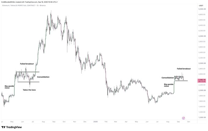 The image is a TradingView chart of Ethereum/US Dollar Perpetual Contract (ETHUSD) showing price action from mid-2025 to mid-2026, with annotations highlighting a "Failed breakout," "Consolidation," "Big upside move," and "Takes the lows" pattern that mirrors the poster's sentiment about taking triple lows on $ETH and expecting to "get hurt again."