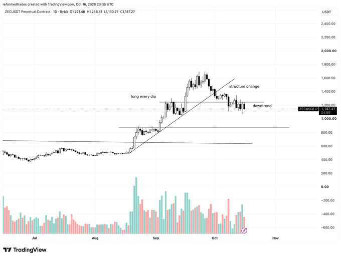 A TradingView chart of ZECUSDT perpetual contract shows a price decline from highs near $1,600 with annotations marking "structure change" and "downtrend," supporting the author's view of cutting a 10% long position at $1,170 as price now sits around $1,148.27.