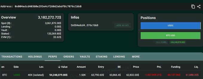 A Hyperliquid interface screenshot confirms the address 0x004edcd4...076c1bb8 holding a $94,248,079.80 BTC long with 40x isolated leverage, entry price $63,790.60, and liquidation price listed at $61,848.325.