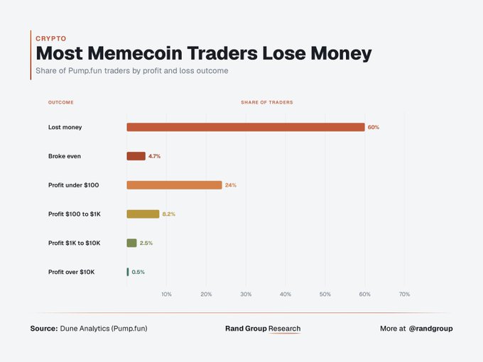 This bar chart, titled "Most Memecoin Traders Lose Money," shows the profit and loss outcomes of Pump.fun traders: 60% lost money, 4.7% broke even, 24% profited under $100, 8.2% profited $100 to $1K, 2.5% profited $1K to $10K, and only 0.5% profited over $10K. The image reinforces the post's point that making $1,000 trading memecoins is exceptionally rare, illustrating that less than 3% of traders achieve even modest gains.