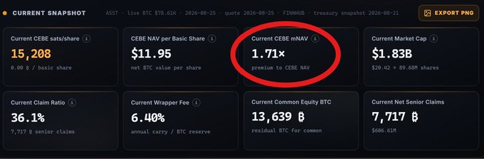 A financial dashboard titled 'CURRENT SNAPSHOT' displays metrics including 'Current CEBE mNAV' of 1.71x (circled in red), with CEBE sats/share at 15,208 and CEBE NAV per Basic Share at $11.95.