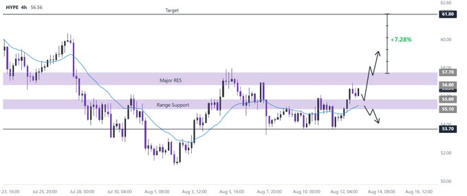 A 4-hour candlestick chart of HYPE showing price consolidation around the $55.10 range support level, just below the $56.90–$57.70 major resistance zone, with a projected bullish target of $61.80 (+7.28%) and a bearish scenario pointing to $53.70.