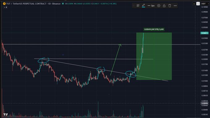 A TradingView candlestick chart for the TUT/USDT perpetual contract shows price action breaking above a descending trendline, with several key breakout points circled and a projected 67.5% green move highlighted, illustrating the bullish momentum referenced in the post about $TUT leading the BNB Chain meme sector.