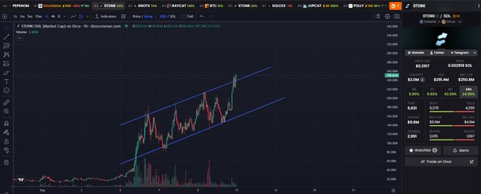 A bullish STONK/SOL chart on dexscreener.com showing price action contained within an ascending channel pattern, currently trading at $0.2357 with +43.59% gains, supporting the claim of a strong uptrend.