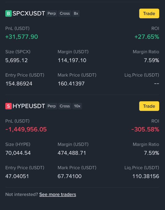 Trading positions on Binance: a profitable SPCXUSDT long (+27.65% ROI, +$31,577) and a heavily liquidated HYPEUSDT short (-305.58% ROI, -$1.45M).