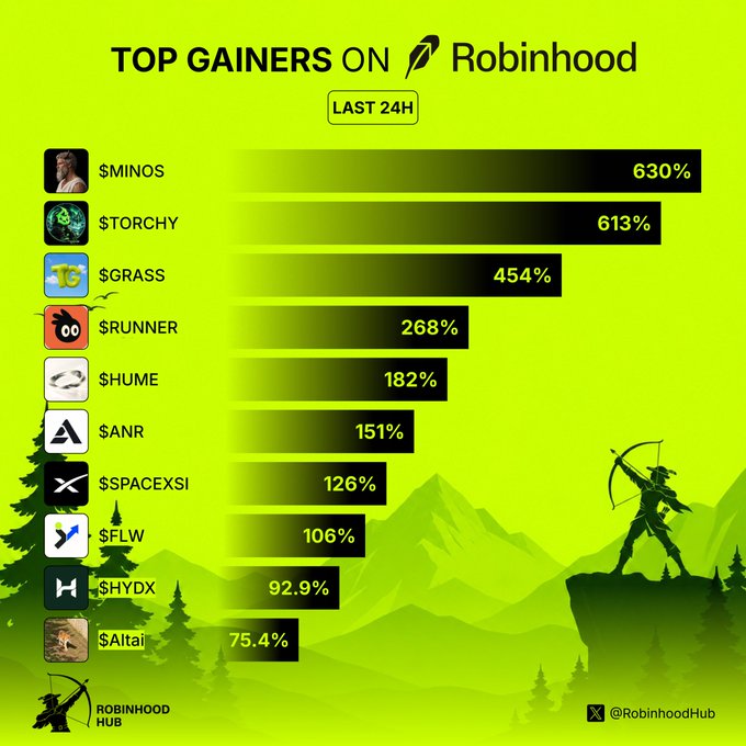 A graphic titled 'TOP GAINERS ON Robinhood LAST 24H' lists cryptocurrencies with their percentage gains, led by $MINOS at 630% and $TORCHY at 613%, set against a green mountain and archer background.