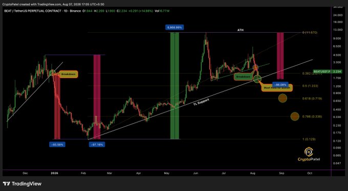 A TradingView daily chart for BEAT/USDT Perpetual Contract on Binance displays price action from late 2025 through August 2026, highlighting the December 2025 ATH of $11.695, a ~97% crash bottoming near $0.129, and recent breakdowns below the ascending trendline to current levels around $1.2, with annotations warning that a failure to hold the $1.60 (0.5 Fib) support could trigger another 50–80% decline.