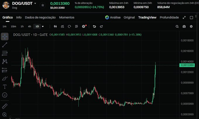 A cryptocurrency trading chart for DOG/USDT on Gate.io showing a 24.75% price increase to 0.0013360, with the daily candlestick graph displaying a sharp upward spike on the right side.
