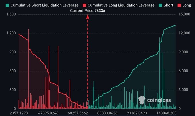 The image is a Coinglass liquidation heatmap for Bitcoin showing cumulative long (red) and short (teal) liquidation leverage across price levels, with the current price marked at $76,336 (highlighted near $76.4K). It visually illustrates the context of the post by depicting the $1.43 billion in liquidations—particularly the massive long liquidation cascade on the left side near current price levels—evidencing the bearish squeeze that left 158,931 traders liquidated and "the bears in disbelief."
