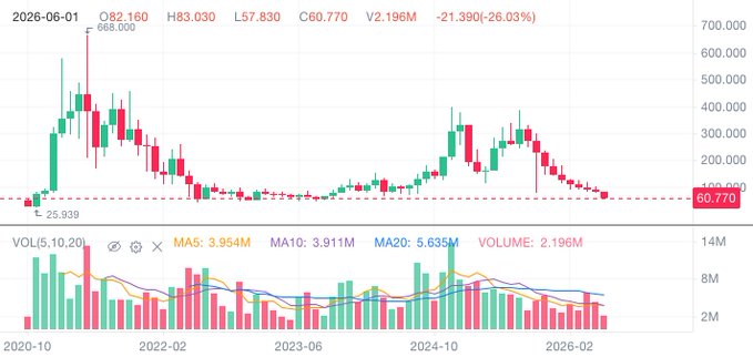 A white background with a colorful graphic chart and text reading "20200801" (day of week) at the top, "LlamaRisk" near the bottom left corner, and "Aave seems to be undergoing a reboot." A price chart is displayed for two cryptocurrencies, ethereum and lama risk. The chart shows that ethereum has dropped significantly in value over time while lama risk appears to have been holding onto its position at the lowest point of the last bear market (202002-202003). The text also suggests an upcoming change in Aave's strategy or a new risk framework being built by LlamaRisk.