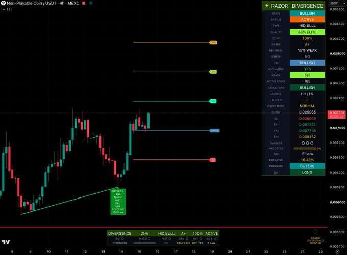 The image displays a TradingView 4-hour candlestick chart for $NPC/USDT on MEXC, where the Razor Divergence Hunter indicator has detected a Bullish Hidden Bullish Divergence signal with an A+ grade and 88% Elite quality rating on a mid-bullish trend structure, alongside key levels including a 0.000965 entry, a 0.007401 6R target, and a -15% weak reversal—exactly matching the post's claim of a near-flawless bullish divergence setup.