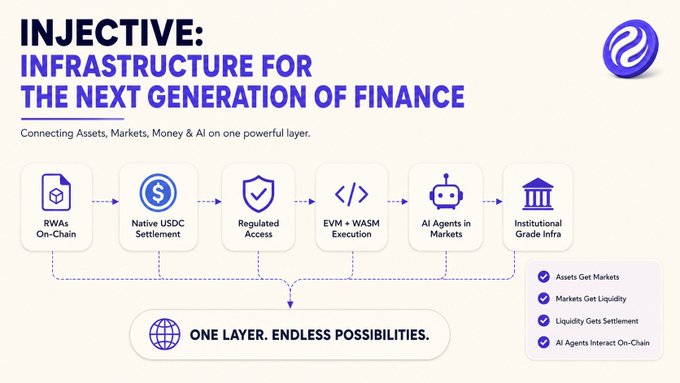 A promotional graphic for Injective titled 'INFRASTRUCTURE FOR THE NEXT GENERATION OF FINANCE', showing a flow diagram with features like 'RWAs On-Chain', 'Native USDC Settlement', and 'AI Agents in Markets'.