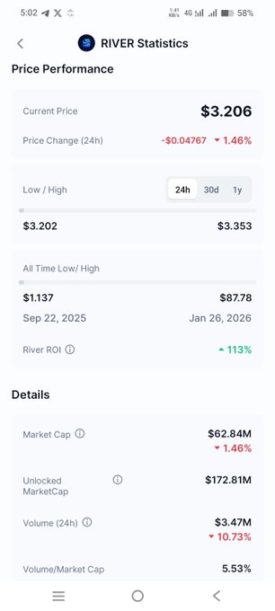 A RIVER Statistics screen displaying a current price of $3.206 with a 1.46% price decrease over 24h, a market cap of $62.84M, and a 113% ROI.