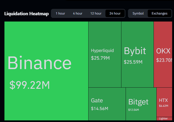 A liquidation heatmap showing 24-hour crypto exchange liquidations, with Binance at $99.22M leading, followed by Hyperliquid ($25.79M), Bybit ($25.59M), OKX ($23.70M), Gate ($14.56M), Bitget ($12.04M), and HTX ($6.42M).