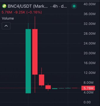 A financial chart on a dark background displays the BNC4/USDT trading pair showing a price of 5.76M with a -0.16% change, featuring green and red candlestick patterns and volume bars on the side.