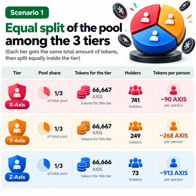 An infographic titled 'Scenario 1: Equal split of the pool among the 3 tiers' details a token distribution breakdown for X-Axis, Y-Axis, and Z-Axis tiers, showing allocations like ~90 AXIS, ~268 AXIS, and ~913 AXIS per person respectively.