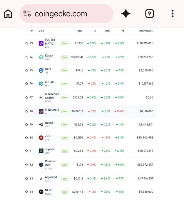 A browser screenshot from coingecko.com displays a cryptocurrency ranking list, highlighting Pi Network (PI) at rank 78 with a price of $0.08519, showing a 2.1% increase over 24 hours but a 10.6% decline over 7 days, alongside other cryptocurrencies like POL ($0.106), Kaspa ($0.03941), and GateToken ($10.15).