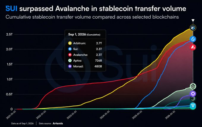 A chart titled 'SUI surpassed Avalanche in stablecoin transfer volume' shows cumulative stablecoin transfer volumes across selected blockchains, with Arbitrum leading at 2.7T, followed by Sui (2.3T) and Avalanche (2.3T) as of Sep 1, 2026.