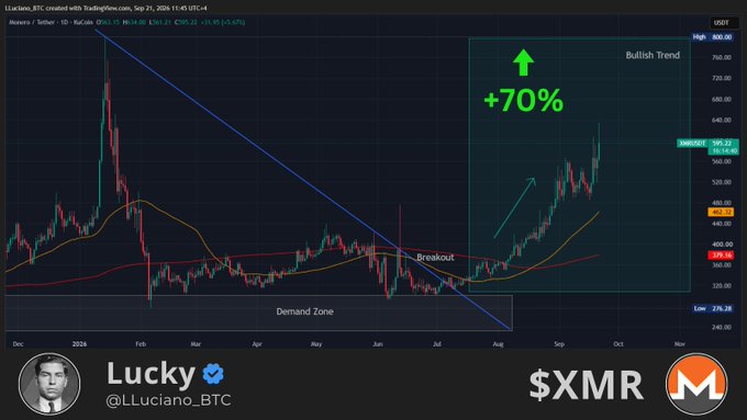 A cryptocurrency candlestick chart for $XMR (Monero) shows a bullish breakout from a descending trendline, with the price rising approximately +70% from the "Demand Zone" around $320, currently trading at $565.23 as of September 21, 2026, supporting the post's message about XMR's fantastic continued run.