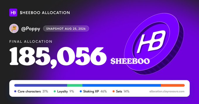 The image shows a user's $HEEBOO token allocation snapshot from August 25, 2026, displaying a final allocation of 185,056 SHEEBOO for user @Poppy. The breakdown shows Staking XP as the largest contributor at 46%, followed by Core characters (31%), Sets (14%), and Loyalty (9%), responding to the request to share their $HEEBOO allocation.