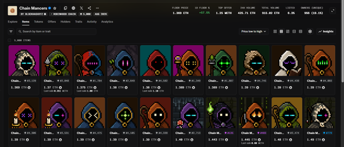 A screenshot from NFTInspect showing the "Chain Mancers" collection with a floor price of 1.300 ETH and a 1.4 ETH volume, displaying rows of pixelated character NFTs at various price points (1.300-1.400 ETH), matching the post discussing Chain Mancers as a free mint project where holders burned Slonks, $HOODL, or $SLOP tokens for WL spots.