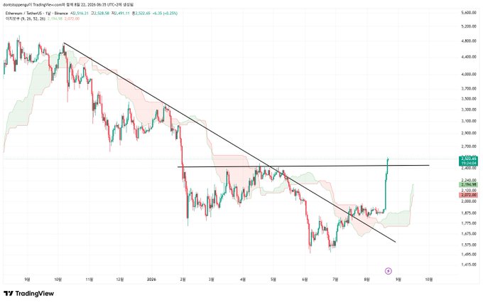 A TradingView candlestick chart for Ethereum/TetherUS (ETHUSDT) shows a breakout above a descending trendline resistance, with the price recently surging past $2,500 to around $2,522 (up 26.35%), confirming the bullish momentum referenced in the post about riding the rally with Pengu.