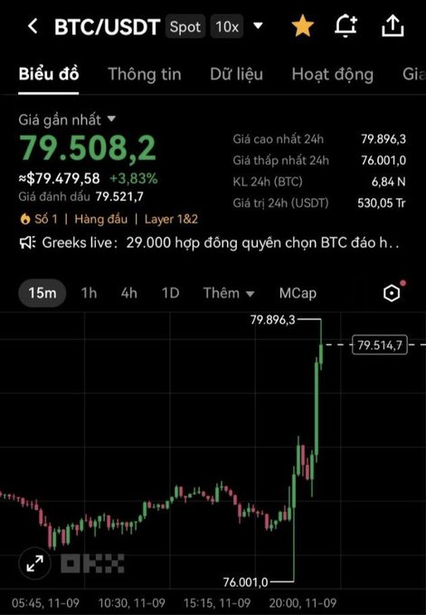 A cryptocurrency trading app screenshot showing BTC/USDT at $79,508.20 with +3.83% daily gain, 24h high of $79,896.30 and low of $76,001.00, displayed on a 15-minute candlestick chart.