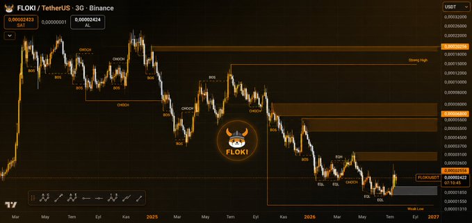 A 3-day Binance candlestick chart for FLOKI/TetherUS displays BOS (Break of Structure) and CHoCH (Change of Character) technical analysis annotations from March 2024 through projected 2027, with current price near 0.00002423 USDT. The chart visualizes the analysis referenced in the post, which notes that FLOKI's structure does not yet resemble a bottom formation despite the analyst's interest in the meme project.