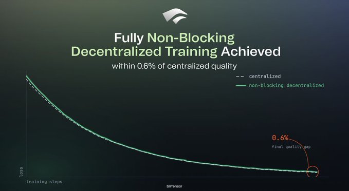 A promotional graphic titled 'Fully Non-Blocking Decentralized Training Achieved within 0.6% of centralized quality' by Immensor shows a loss curve comparison between centralized and non-blocking decentralized training methods.