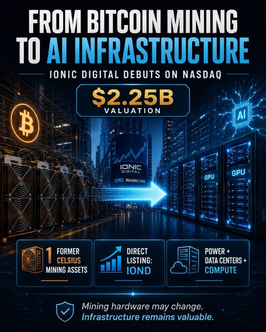 A promotional graphic titled "FROM BITCOIN MINING TO AI INFRASTRUCTURE" announcing "IONIC DIGITAL DEBUTS ON NASDAQ" with a $2.25B valuation, featuring Bitcoin mining rigs transitioning to AI/GPU servers with the ticker "IOND".