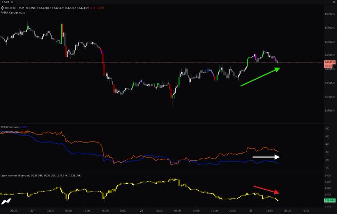 A BTCUSDT perpetual futures chart on Binance displays a recent upward price movement (highlighted by a green arrow) alongside two warning indicators below: a white arrow pointing to flat/diverging cumulative volume delta (CVD) lines at -0.01%/-0.03%, and a red arrow highlighting declining open interest (1,231.91K contracts). These technical signals illustrate the "hidden divergence" of low spot volume CVD and falling open interest into a price pump, suggesting the upward move is unreliable and downside risk may follow.