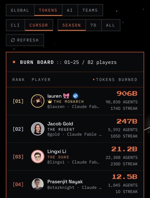 A 'BURN BOARD' leaderboard interface ranking players by tokens burned, with categories for CLI, CURSOR, SEASON. The top players are 'lauren' (THE MONARCH) with 906B, 'Jacob Gold' (THE REGENT) with 247B, 'Lingxi Li' (THE DUKE) with 21.2B, and 'Prasenjit Nayak' with 12.5B.