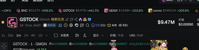 A cryptocurrency trading chart displays GSTOCK (格斯托克) at $9.47 on a GMGN platform, showing tokenomics with circulating supply of 3.15K and a BNC/BNB trading pair. The image supports the post's narrative about GSTOCK's strong association with BNC, illustrating the token's current market metrics tied to BNC's board participation concept.
