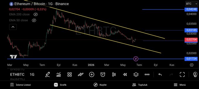 An image of a stock trading chart, specifically a Bitcoin / Ethereum chart, with a downward trend towards the bottom left corner of the screen that says "I've said many times that I love parities. My trade chart has been making me good money for two months. Especially the Binance / Bitcoin parallel". It is related to the post as it features the cryptocurrency pair being tracked in the chart, which are Bitcoin and Ethereum. The downward trend of both cryptocurrencies on this chart suggests a potential opportunity for traders to make a profit by focusing on such pairs' upside potential during market fluctuations.