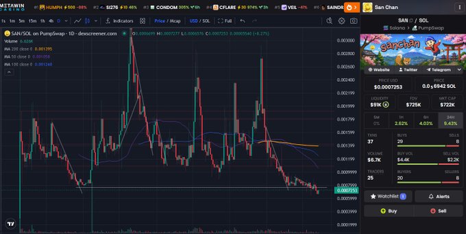 Cryptocurrency trading chart showing SAN/SOL on PumpSwap via dexscreener.com, with price data for San Chan token.